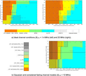 Graphical presentation of performance of the co-existing LTE and DVB-T2-Lite services as a dependence of SDR on the level of the channel overlap of explored services at ideal (a) and portable fading channel conditions (b).