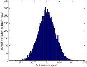 Sample histogram of phase delay estimation error (C/N0=60dBHz).