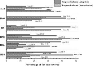 Comparison between the adaptive and non-adaptive version of the proposed method for different relays in terms of ABC fault and maximum generation condition.