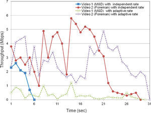 Receiving throughput on a requesting peer for two different video streams over PlanetLab.