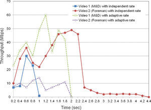 Receiving throughput on a requesting peer for two different video streams over a LAN.