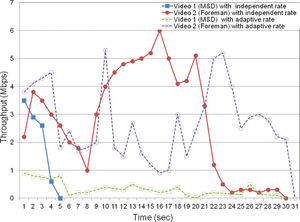Distribution throughput on a source peer for two different video streams over PlanetLab.