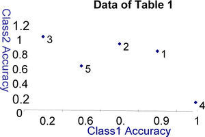 Decision Space for class A and class B.