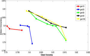 Variation of Pareto-front w.r.t generation forsalary data.