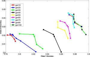 Variation of Pareto-front w. r. t generation for bridges data.