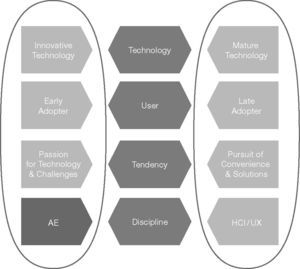 A comparison between Acceptability Engineering and HCI/UX based on Moore