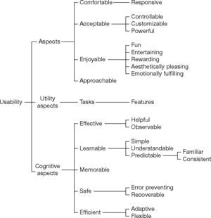 The tree-like concept hierarchy of usability (adapted from Bengt).