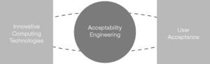 Acceptability engineering relates innovative technologies to concepts of user acceptance.