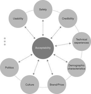 The tradeoff among factors affecting acceptability.