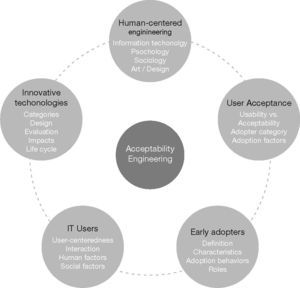 Characteristics of Acceptability Engineering.