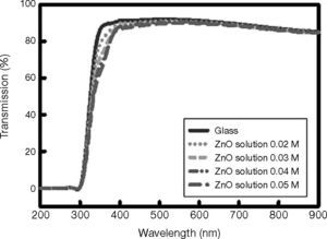 Optical transmission (%) spectra of ZnO films coated onto Si substrates with ZnO solution concentration in the range of 0.02M to 0.05M.