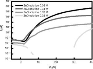 The characteristics of drain-source current (IDS) vs. gate-source voltage (VGS) of the ZnO-TFT with respect to the concentrations of ZnO solution: 0.02M, 0.03M, 0.04M, and 0.05M.