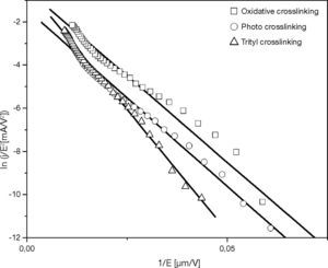 The fitting curves of HODs in figure a at high electric-field strength.