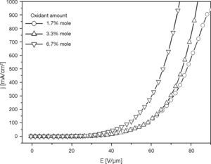 The electrical characteristic of XTPD1 HOD with various amounts of oxidant.