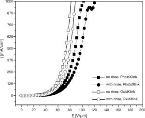 The effect of rinse tratment on the electrical characteristic of XTPD1 HOD.