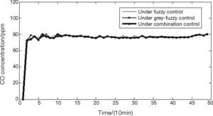 The variation of CO concentrations at the tunnel opening for case 2.