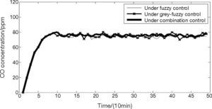 The variation of CO concentrations at the tunnel opening for the third case.
