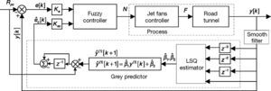 Block diagram of the grey prediction fuzzy control for road tunnel ventilation system.