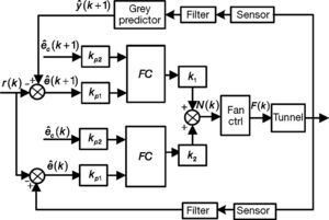 The block diagram of response of fuzzy controller used in tunnel ventilation system.