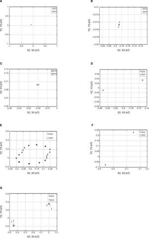 Poincaré maps of rotor and journal centers trajectory at A: m˜r = 0.26; B: 0.497; C: 0.5165; D: 0.552; E: 0.5525; F: 0.71, and G: 0.843.