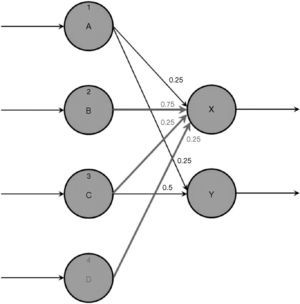 The incremental neural network after relation analysis when observing a new training instance (B, C, D) → X.
