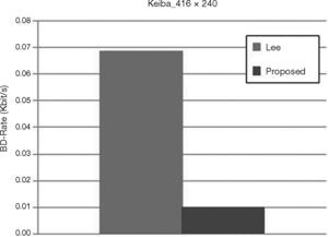 BD-rate in Keiba sequence.