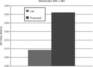 BD-rate in Mobisode2 sequence.