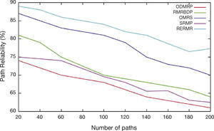 Packet Reliability Rate vs. number of paths.
