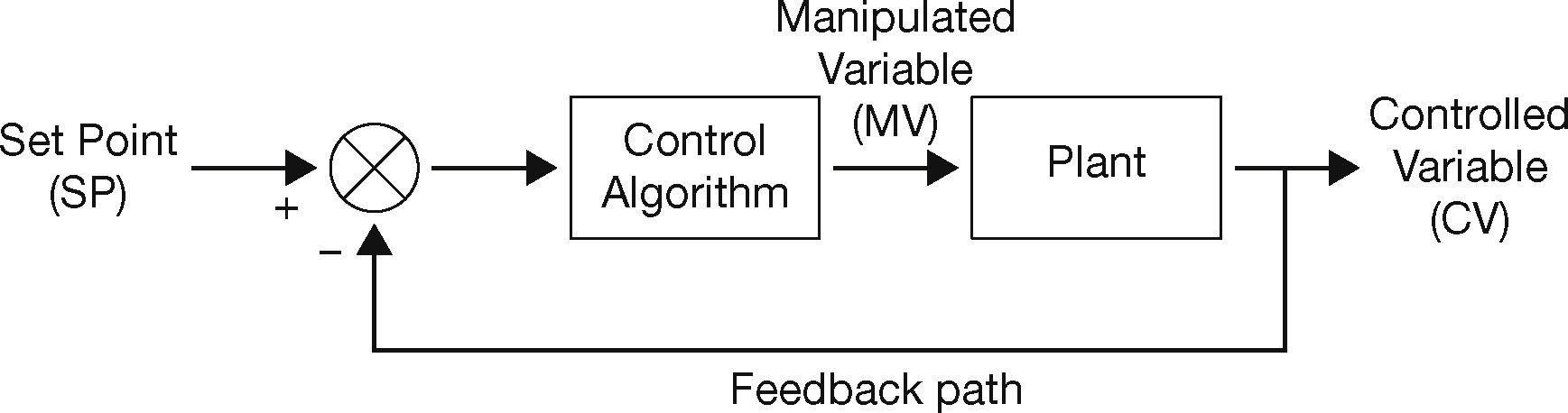 Comparison among some well known control schemes with different tuning ...