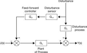 Feed-forward control (Bequette, 2003). Feed-forward control (Bequette, 2003).