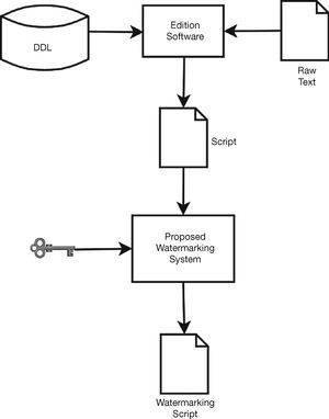 Block diagram of proposed document watermark embedding system.
