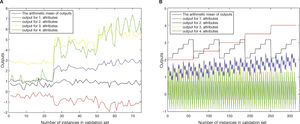 The variation of each individual output for each of attributes and the variation of the arithmetic mean of outputs for iris dataset (A), and balance scale dataset (B).