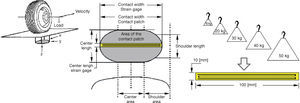 Area of contact covered by the strain gages. Area of contact covered by the strain gages.