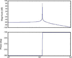 Single strain gage Bode plot. Single strain gage Bode plot.