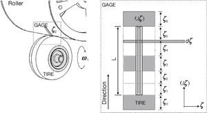 Representation of contact patch, diagonal strain gages. Representation of contact patch, diagonal strain gages.