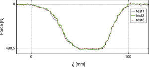 Force signal from gage 1. Force signal from gage 1.