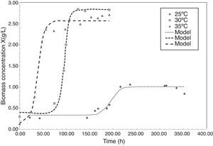 Microbial growth modeling of P. fluorescens in terms of biomass concentration at 25°C, 30°C and 35°C during the fermentation process. Microbial growth modeling of P. fluorescens in terms of biomass concentration at 25°C, 30°C and 35°C during the fermentation process.