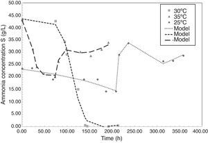 Ammonia consumption modeling of P. fluorescens at 25°C, 30°C and 35°C during the fermentation process. Ammonia consumption modeling of P. fluorescens at 25°C, 30°C and 35°C during the fermentation process.