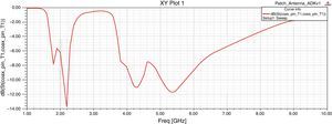 Return Loss plot for triple-layer structure.