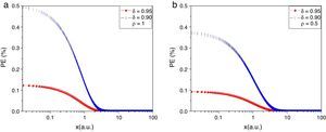 PE as function of the number of coherent interval captured by the photo-detector for a 5% dead-time (• lines) and 10% dead-time (| lines), for (a) ρ=1 i.e., superficial blood vessel, and (b) ρ=0.5 i.e. deep blood vessel. In any case, the PE was smaller than 5% under the conditions described in this work. PE as function of the number of coherent interval captured by the photo-detector for a 5% dead-time (• lines) and 10% dead-time (| lines), for (a) ρ=1 i.e., superficial blood vessel, and (b) ρ=0.5 i.e. deep blood vessel. In any case, the PE was smaller than 5% under the conditions described in this work.