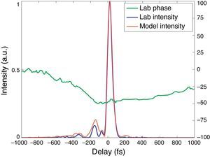 Experimental pulse retrieval and model. Shown above is the comparison between the shortest pulse found in the lab and the model pulse. Significant agreement was found with experimental pulse duration of 60±3fs.