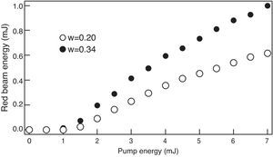 Output energy of the red beam vs. pump energy.
