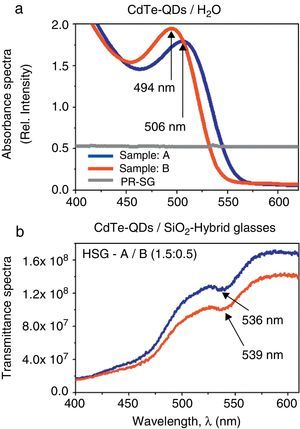(a) Comparative absorbance spectra of the CdTe-QDs systems in aqueous solutions (samples A–B) and the (2.0:0.0) reference/pure sonogel matrix (PR-SG); (b) comparative high-resolution transmittance spectra of the CdTe-QDs/SiO2-based hybrid sonogel composites [HSG-glasses of samples A and B @ (1.5:0.5) doping rate].