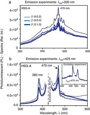 Comparative PL-spectra of the CdTe-QDs/SiO2 hybrid sonogel glasses (sample A) at different dopant concentrations: (a) PL-spectra of the HSG-glasses recorded in emission experiments at λEX=200nm. (b) PL-spectra of the HSG-glasses recorded in emission experiments at λEX=425nm. Inset figure: excitation experiment recorded in a (1.8:0.2) doped composite at λEM=470nm.