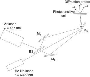 Optical setup employed to record holographic grating. A beam from Ar laser creates an interference pattern on the photosensitive film. The beam from He–Ne laser reads the grating and diffracts three light spots called diffraction orders and with the photo detector the DE is measured.