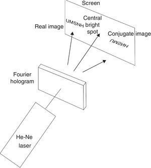 Representation of the experimental setup used for the reconstruction of a Fourier hologram.