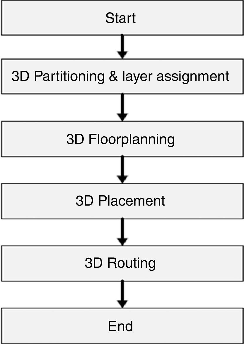 Design partitioning and layer assignment for 3D integrated circuits ...