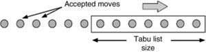 Tabu list visualized as window over accepted moves.