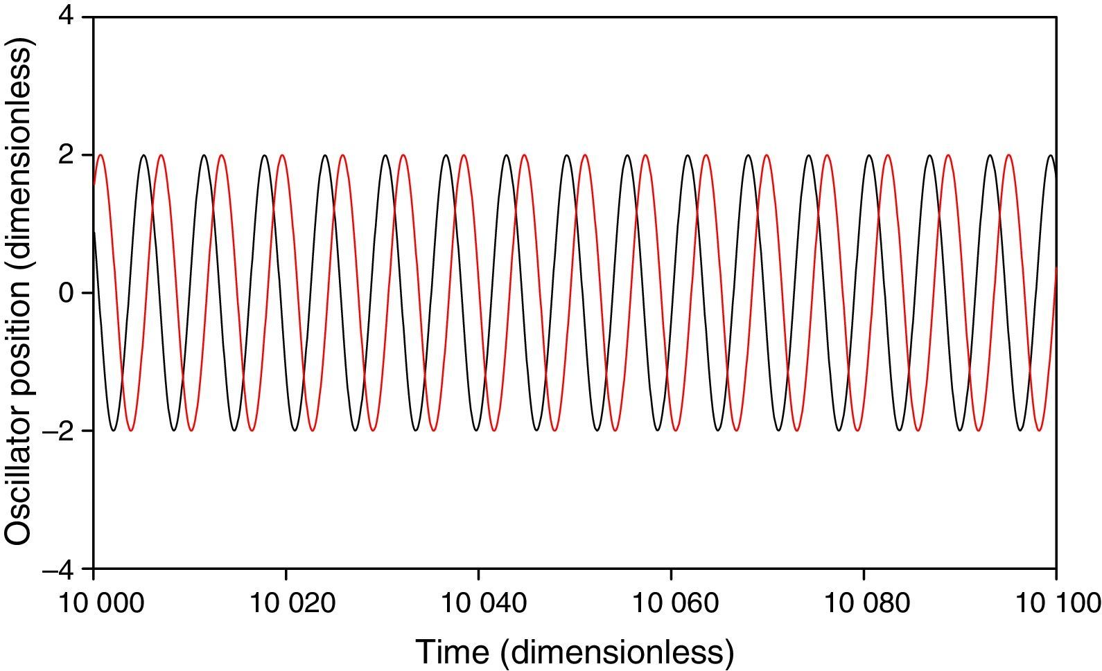 Stability of a ring of coupled van der Pol oscillators with non-uniform ...