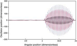 Time evolution of the oscillators position along the ring for Bb=0 and Ab=1. Times considered: t=100 (black), t=500 (red), t=1000 (blue). Time evolution of the oscillators position along the ring for Bb=0 and Ab=1. Times considered: t=100 (black), t=500 (red), t=1000 (blue).